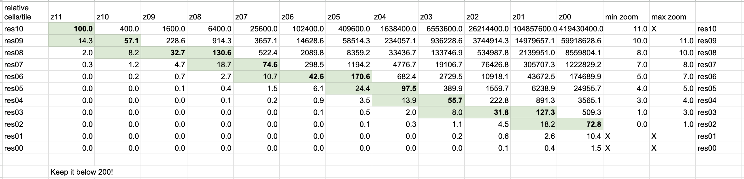 Relative H3 cell counts by resolution and zoom level